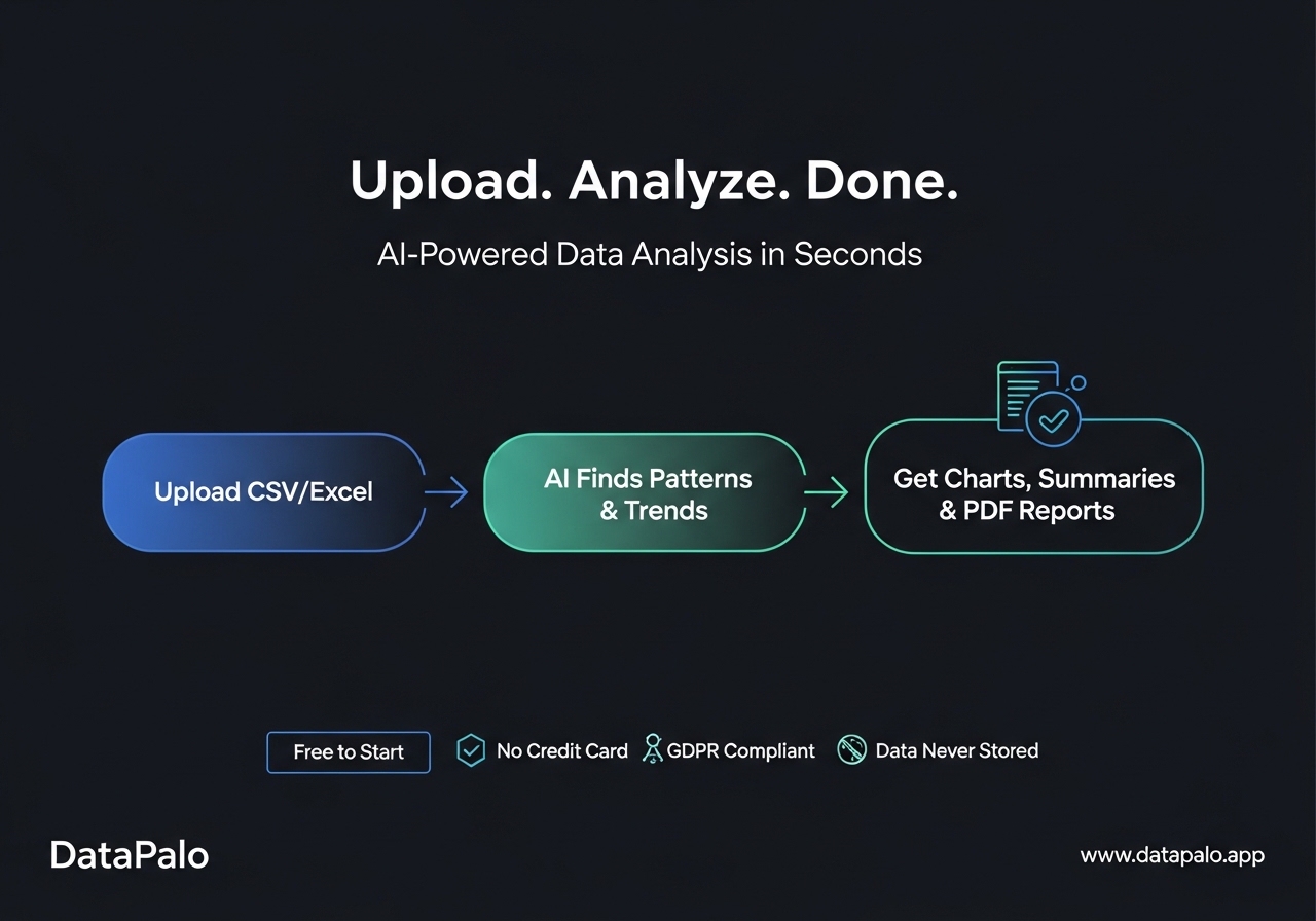 DataPalo — Upload. Analyze. Done. AI-Powered Data Analysis in Seconds
